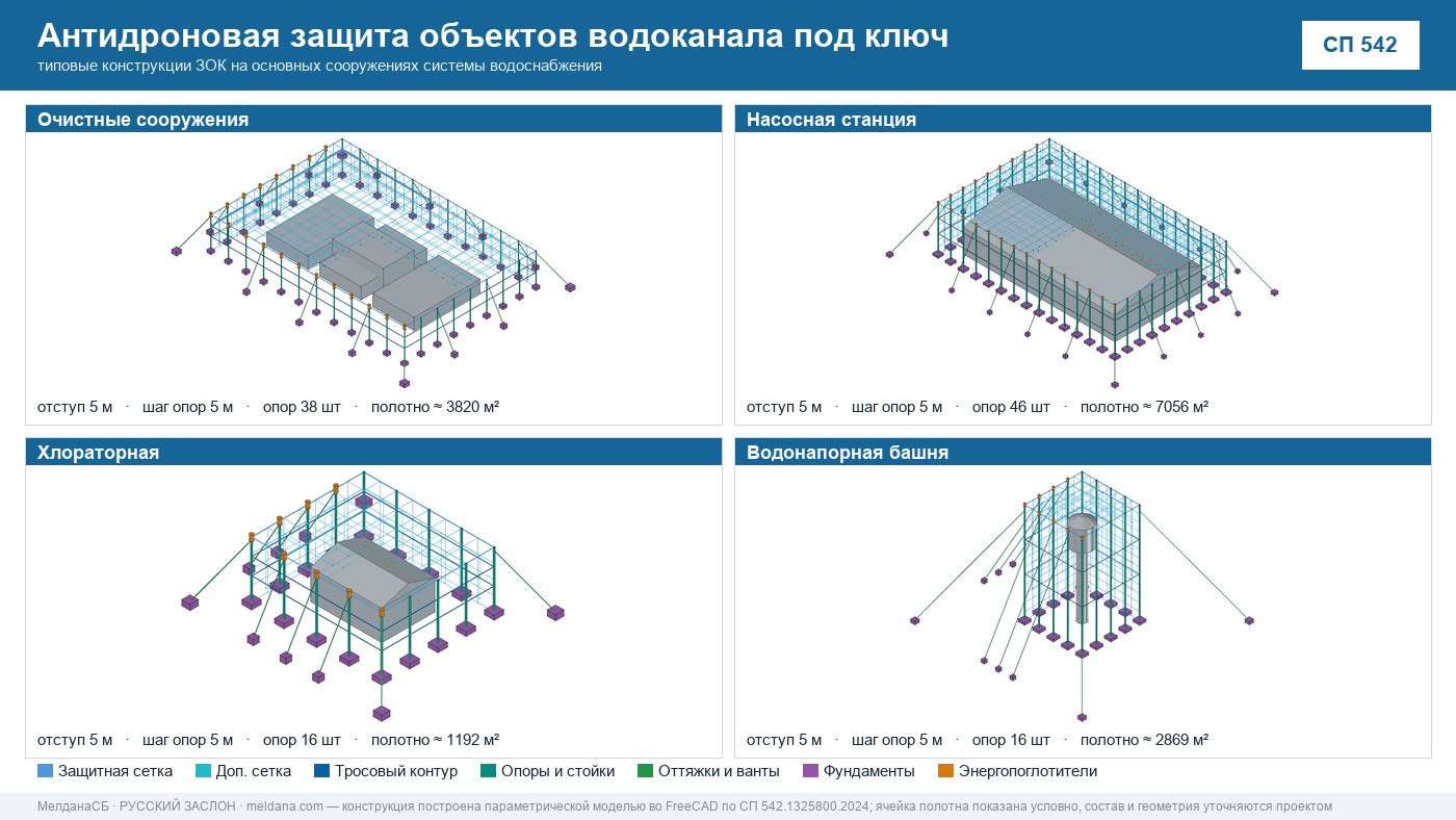 Антидроновая защита объектов водоканала под ключ в Серпухове — ЗОК ЗАСЛОН по СП 542 
